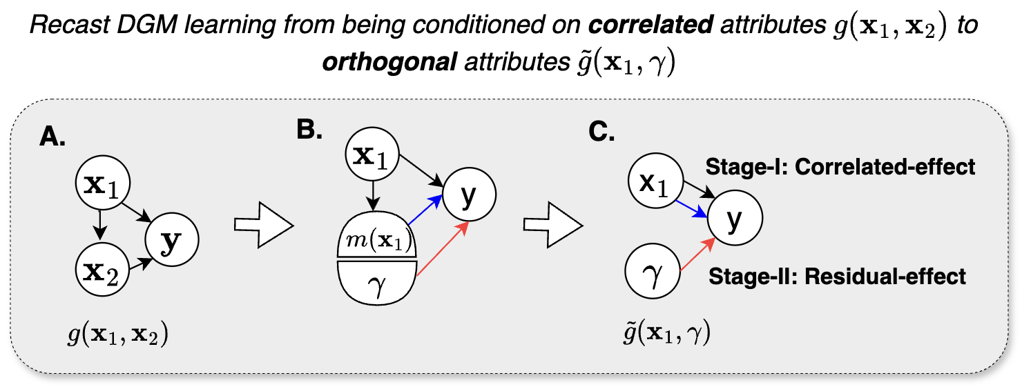ProReGen method: recasting correlated attribute conditioning through residualization and two-stage learning.